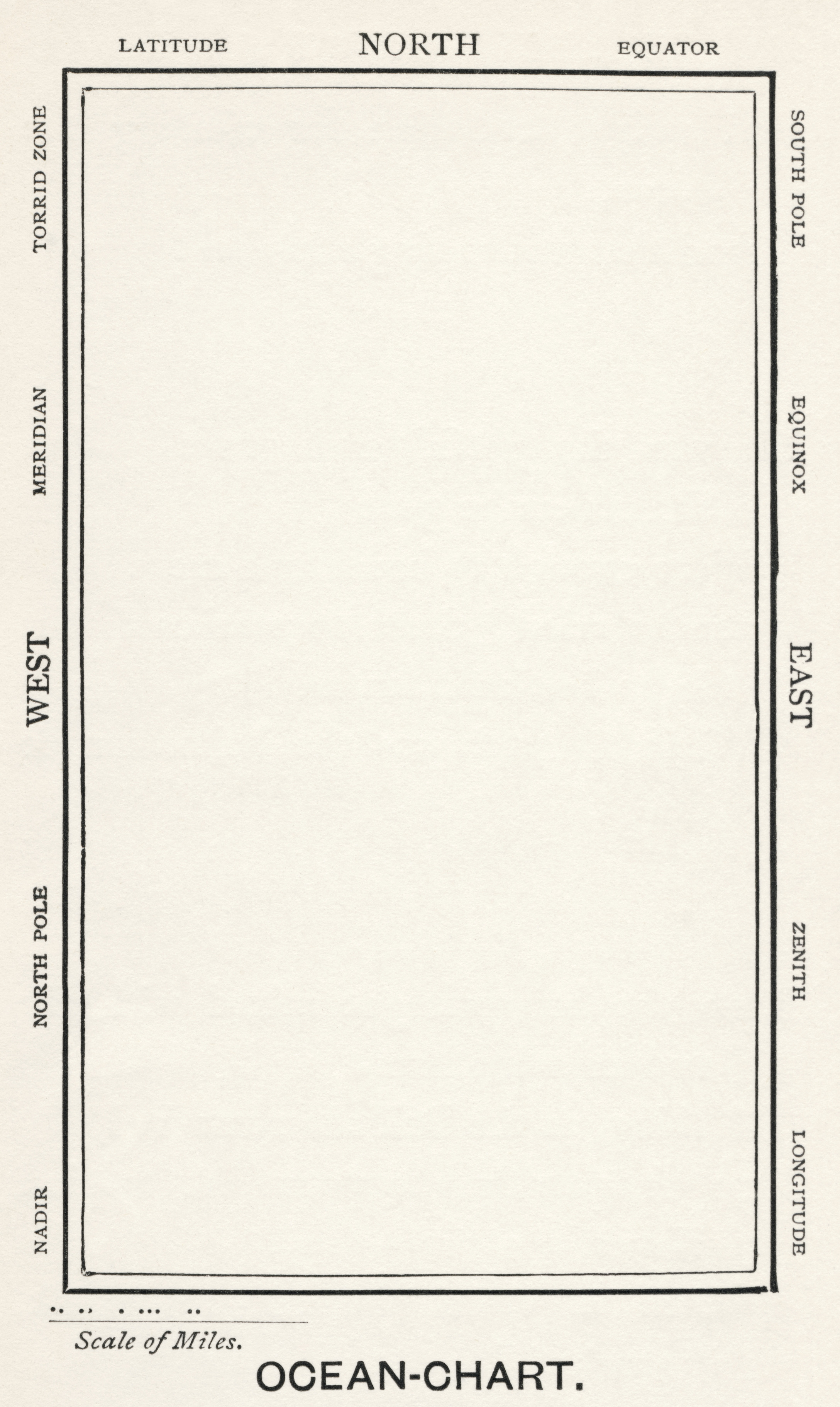 A printed ocean chart with nothing drawn on it. A heavy black rectangle encloses a second, finer rule, and the space inside both is completely blank &mdash; no coastline, no island, no compass rose. Every label sits outside the frame: across the top, LATITUDE, NORTH and EQUATOR; down the left, TORRID ZONE, MERIDIAN, WEST, NORTH POLE and NADIR; down the right, SOUTH POLE, EQUINOX, EAST, ZENITH and LONGITUDE. Beneath the frame a row of five dots is ruled off and captioned Scale of Miles, and the plate is titled OCEAN-CHART.